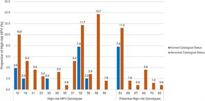 Molecular Epidemiology of Human Papillomavirus Infection Among Chinese Women With Cervical Cytological Abnormalities